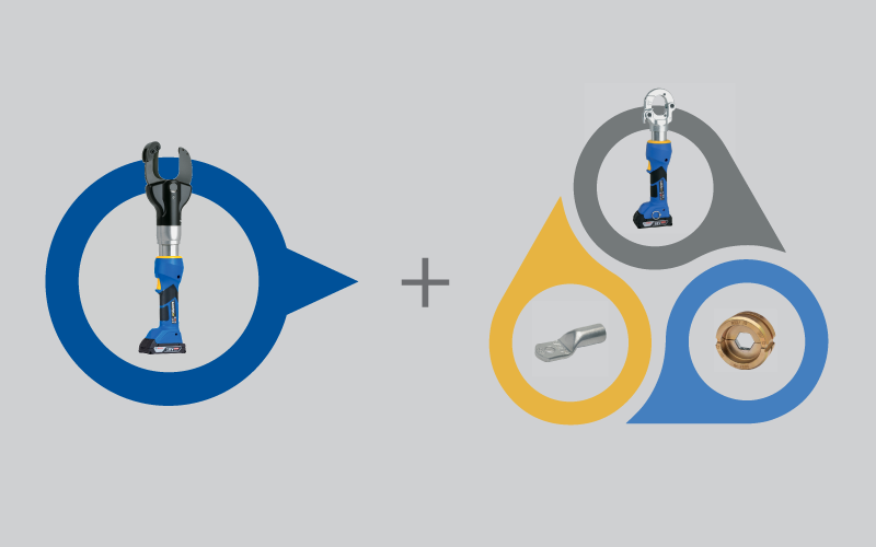 Illustration showing selected Klauke tools together with cable lugs and dies to illustrate the Klauke system concept.